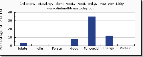 folate, dfe and nutrition facts in folic acid in chicken dark meat per 100g